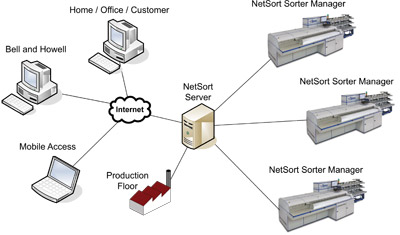 netsort